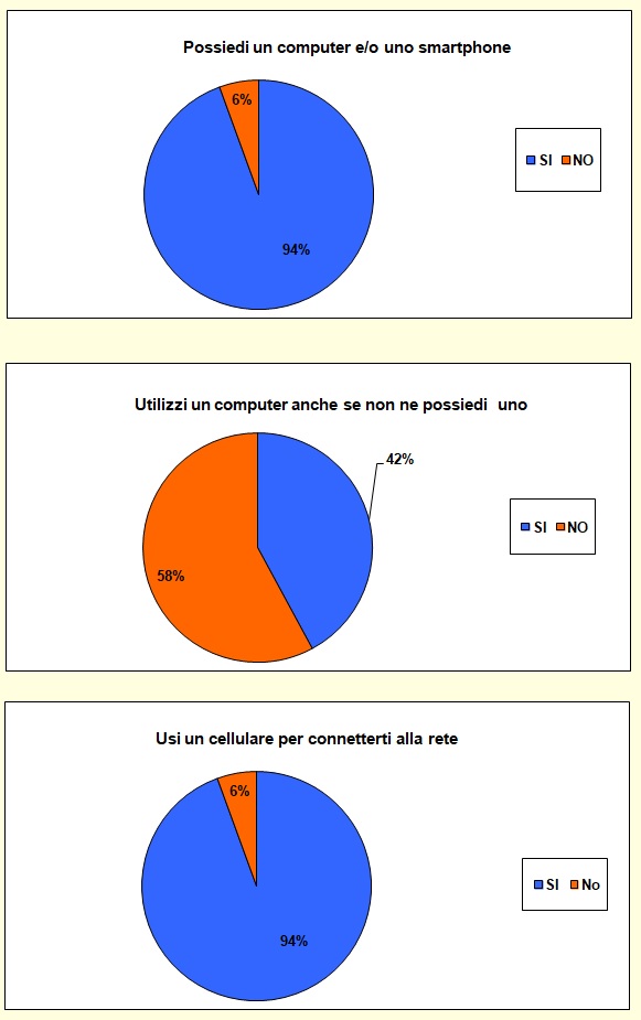Grafico a torta che mostra le attività svolte dallo studente nel tempo libero Grafico a torta che mostra le attività svolte dallo studente nel tempo libero