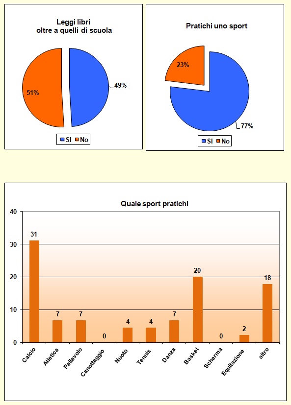 Grafici che mostrano le attività svolte dallo studente nel tempo libero Grafici che mostrano le attività svolte dallo studente nel tempo libero