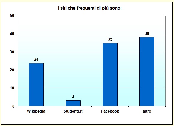 Grafico a colonne che mostra i siti pił frequentati dallo studente Grafico a colonne che mostra i siti pił frequentati dallo studente