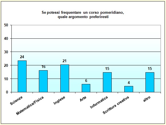 Grafico a colonna che mostra le preferenze di corsi pomeridiani Grafico a colonna che mostra le preferenze di corsi pomeridiani