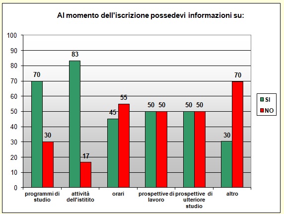 Grafico a colonne che mostra le informazioni possedute sulla scuola prima di iscriversi Grafico a colonne che mostra le informazioni possedute sulla scuola prima di iscriversi