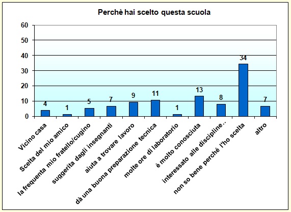 Grafico a colonne che mostra i motivi della scelta del nostro istituto Grafico a colonne che mostra i motivi della scelta del nostro istituto