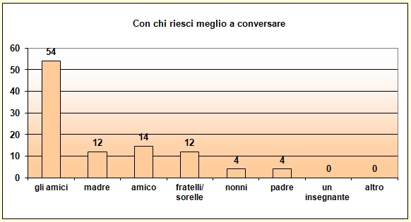 Grafico a colonne che mostra con chi lo studente riesce a conversare Grafico a colonne che mostra con chi lo studente riesce a conversare