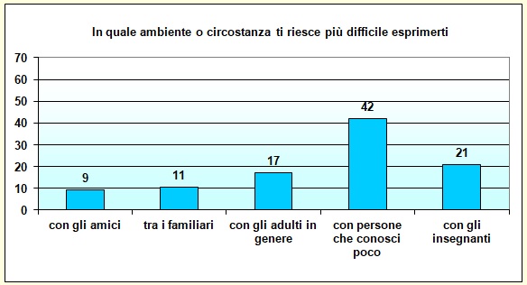 Grafico a colonne che mostra con chi lo studente ha più difficoltà a esprimersi Grafico a colonne che mostra con chi lo studente ha più difficoltà a esprimersi