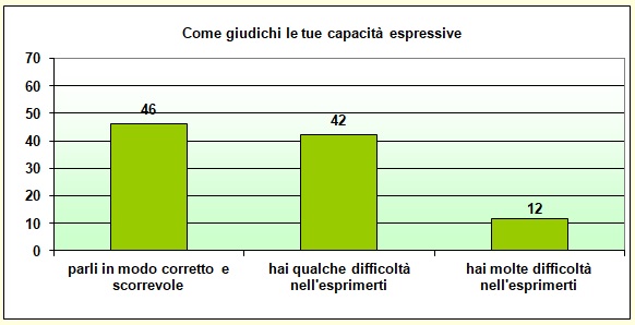 Grafico a colonne che mostra come lo studente giudica le proprie capacità espressive Grafico a colonne che mostra come lo studente giudica le proprie capacità espressive