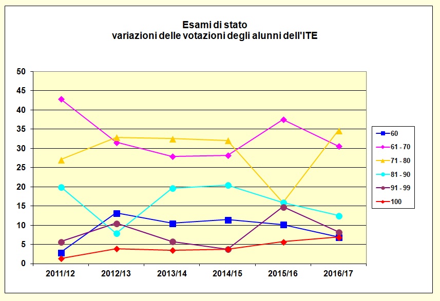 Grafico a linee che mostra le votazioni riportate dagli alunni dell’I.T.E. negli ultimi cinque anni