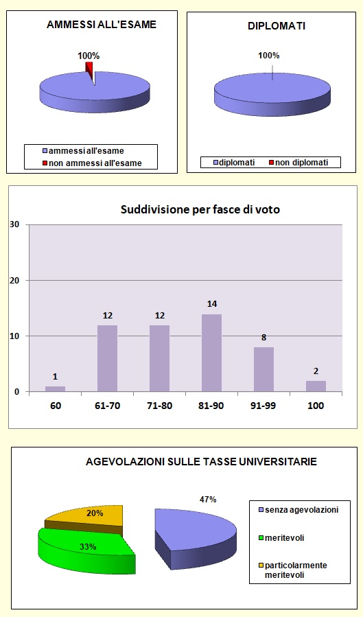 Grafici che mostrano le percentuali di valutazione agli esami di stato del Liceo