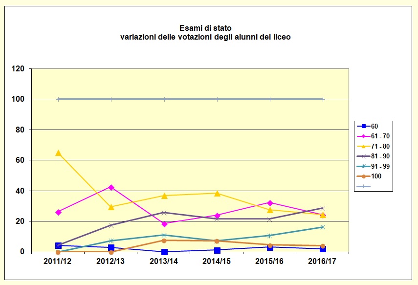 Grafico a linee che mostra le votazioni riportate dagli alunni del Liceo. negli ultimi sei anni