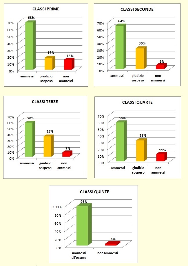 Grafici a colonne che mostrano l’esito degli scrutini di giugno delle classi dell’I.T.E. Grafici a colonne che mostrano l’esito degli scrutini di giugno delle classi dell’I.T.E.