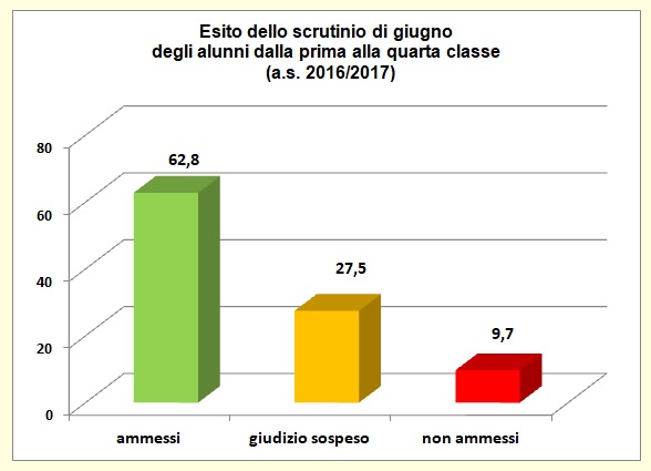 Grafico a colonne che mostra l’esito degli scrutini di giugno delle classi dalla prima alla quarta dell’I.T.E. Grafico a colonne che mostra l’esito degli scrutini di giugno delle classi dalla prima alla quarta dell’I.T.E.