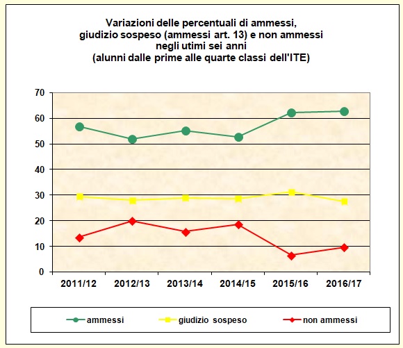 Grafico a linee che mostra le variazioni delle percentuali di ammessi e non ammessi delle classi dalla prima alla quarta dell’I.T.E. degli ultimi cinque anni Grafico a linee che mostra le variazioni delle percentuali di ammessi e non ammessi delle classi dalla prima alla quarta dell’I.T.E. degli ultimi cinque anni