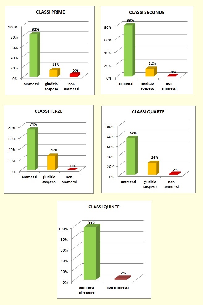 Grafici a colonne che mostrano l’esito degli scrutini di giugno delle classi del Liceo