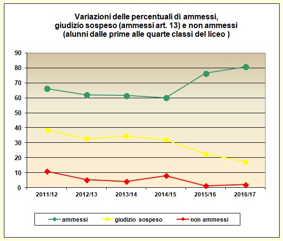 Grafico a linee che mostra le variazioni delle percentuali di ammessi e non ammessi delle classi dalla prima alla quarta del Liceo degli ultimi cinque anni