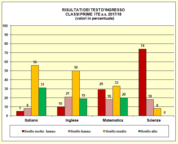 Grafico a colonne che mostra il risultato dei test di ingresso nelle prime del tecnico