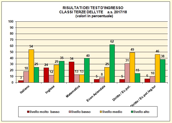 Grafico a colonne che mostra il risultato dei test di ingresso nelle terze del tecnico