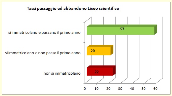 Grafico a linee che sintetizza l’evoluzione del percorso formativo universitario degli alunni del Liceo