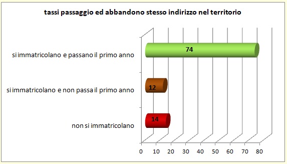 Grafico a linee che sintetizza l’evoluzione del percorso formativo universitario degli alunni del territorio