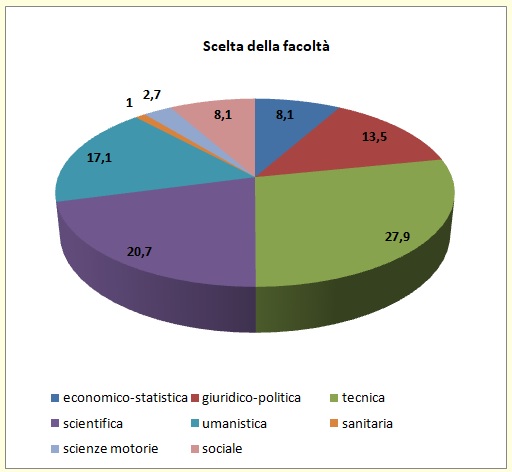 Grafico a torta che mostra il tipo di area universitaria scelta dagli alunni immatricolati di provenienza Liceo