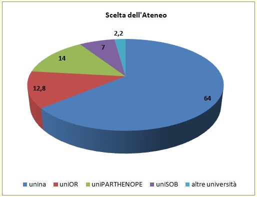 Grafico a torta che mostra la sede universitaria scelta dagli alunni immatricolati di provenienza Liceo