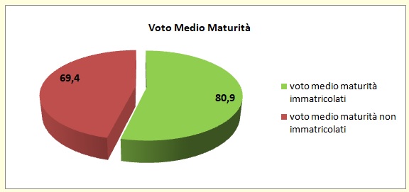 Grafico a torta che mostra il rapporto tra voto medio all’esame di stato degli alunni dell’I.T.E. e la loro immatricolazione all’università