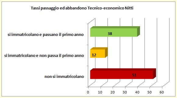 Grafico a linee che sintetizza l’evoluzione del percorso formativo universitario degli alunni dell’I.T.E.