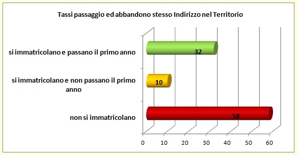 Grafico a linee che sintetizza l’evoluzione del percorso formativo universitario degli alunni del territorio
