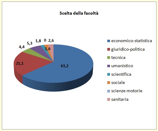 Grafico a torta che mostra il tipo di area universitaria scelta dagli alunni immatricolati di provenienza I.T.E.