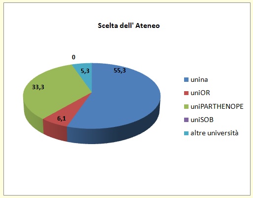 Grafico a torta che mostra la sede universitaria scelta dagli alunni immatricolati di provenienza I.T.E.