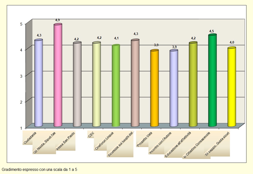 Il grafico mostra il gradimento degli studenti relativo ai progetti