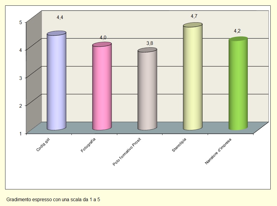 Il grafico mostra il gradimento degli studenti relativo ai progetti