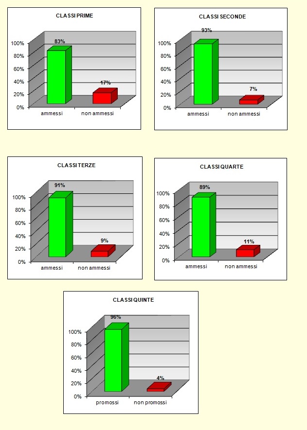 Grafico a colonne che mostra il risultato prove di recupero del tecnico Grafico a colonne che mostra il risultato prove di recupero del tecnico