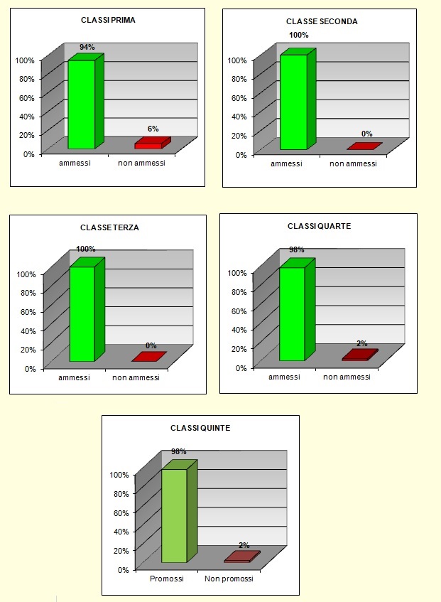 Grafico a colonne che mostra il risultato prove di recupero del liceo