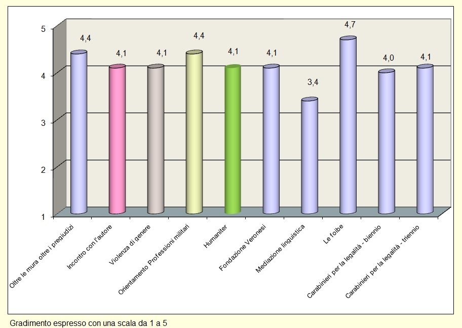 Il grafico mostra il gradimento degli studenti relativo ai seminari
