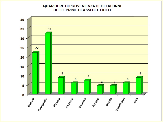 Grafico a barre che evidenzia la provenienza della popolazione scolastica del Liceo