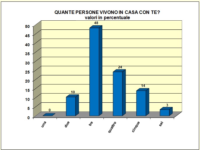 Grafico a barre che individua il numero di componenti il nucleo familiare della popolazione scolastica del Liceo