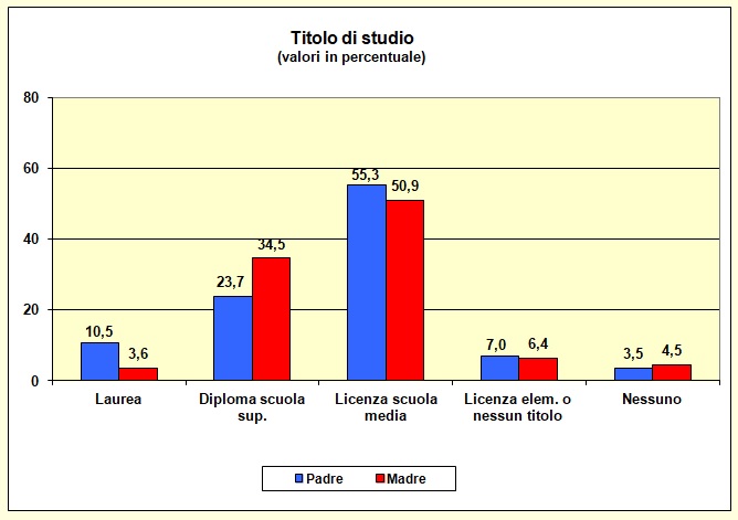 Grafico a barre che individua il titolo di studio dei genitori della popolazione scolastica dell’I.T.E.
