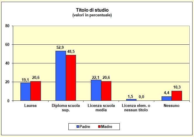 Grafico a barre che individua il titolo di studio dei genitori della popolazione scolastica del Liceo