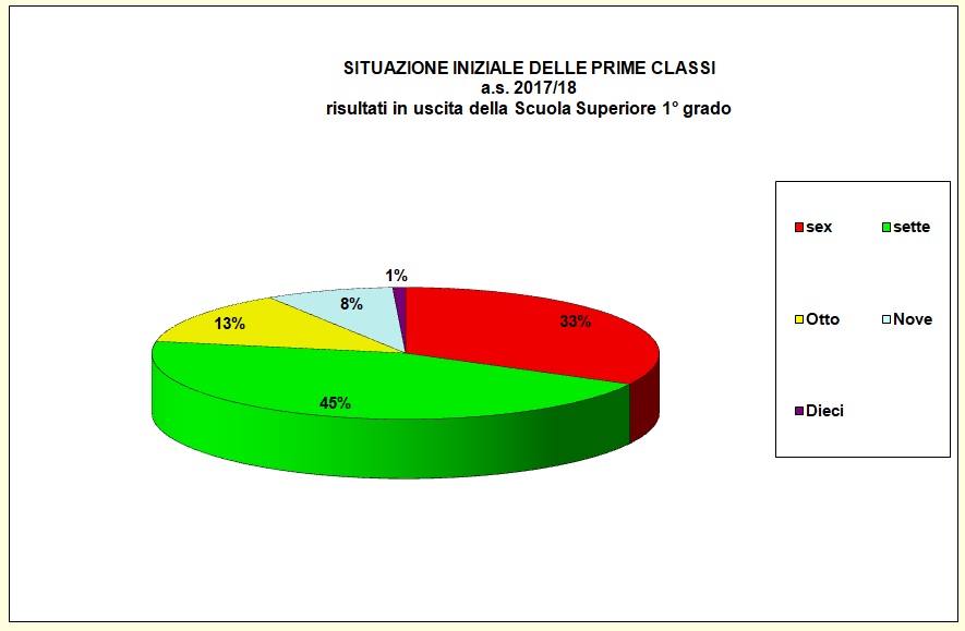 Grafico a torta che individua la votazione al termine della secondaria inferiore della popolazione scolastica dell’I.T.E.