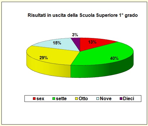 Grafico a torta che individua la votazione al termine della secondaria inferiore della popolazione scolastica del Liceo