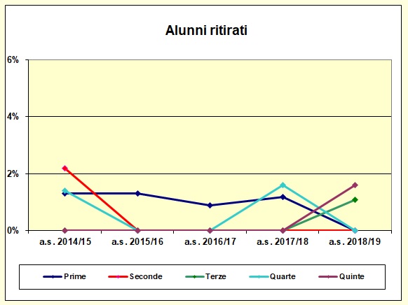 Grafico a dispersione che riporta il numero degli alunni ritirati del liceo scientifico e delle scienze applicate - A.S. 2018/19