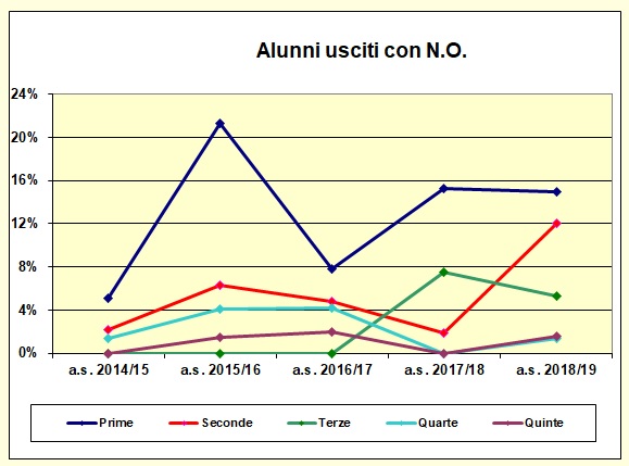 Grafico a dispersione che riporta il numero degli alunni usciti con N.O. del liceo scientifico e delle scienze applicate - A.S. 2018/19