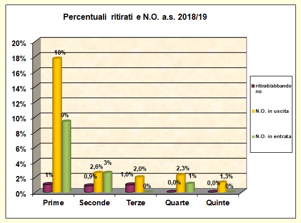 Grafico a barre che riporta la percentuale di alunni ritirati e con N.O.