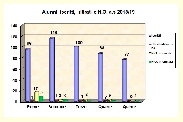 Grafico a barre che riporta il numero degli alunni iscritti, ritirati, con N.O. 