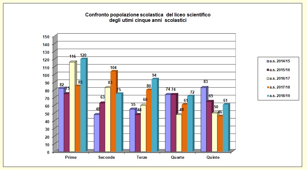 Grafico a barre che confronta la popolazione scolastica del liceo degli ultimi cinque anni