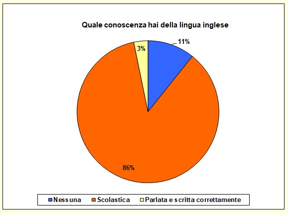 Grafico a torta che mostra il livello di conoscenza della lingua inglese Grafico a torta che mostra il livello di conoscenza della lingua inglese