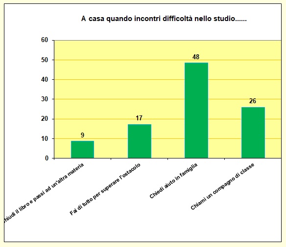 Grafico a colonne che mostra cosa fa lo studente in caso di difficoltà con i compiti Grafico a colonne che mostra cosa fa lo studente in caso di difficoltà con i compiti