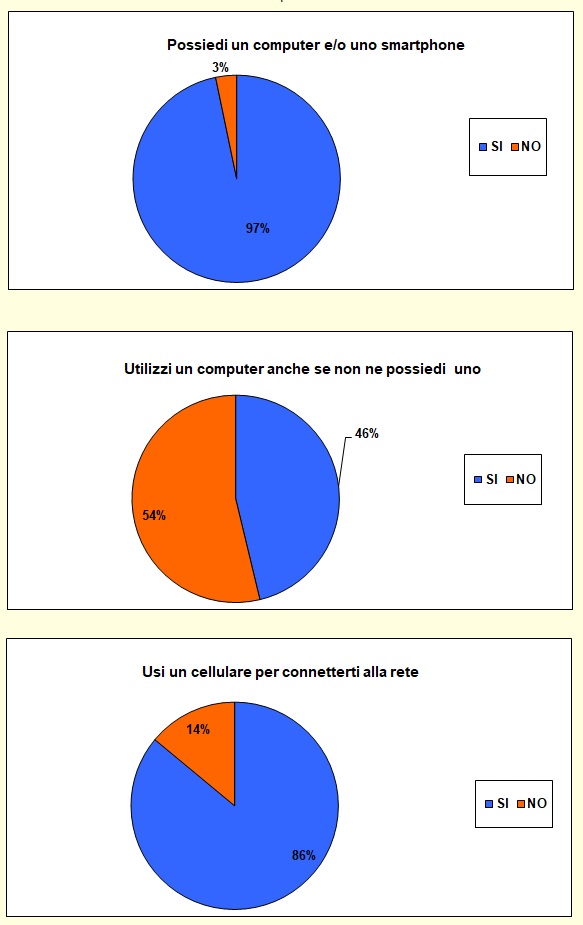 Grafico a torta che mostra le attività svolte dallo studente nel tempo libero Grafico a torta che mostra le attività svolte dallo studente nel tempo libero