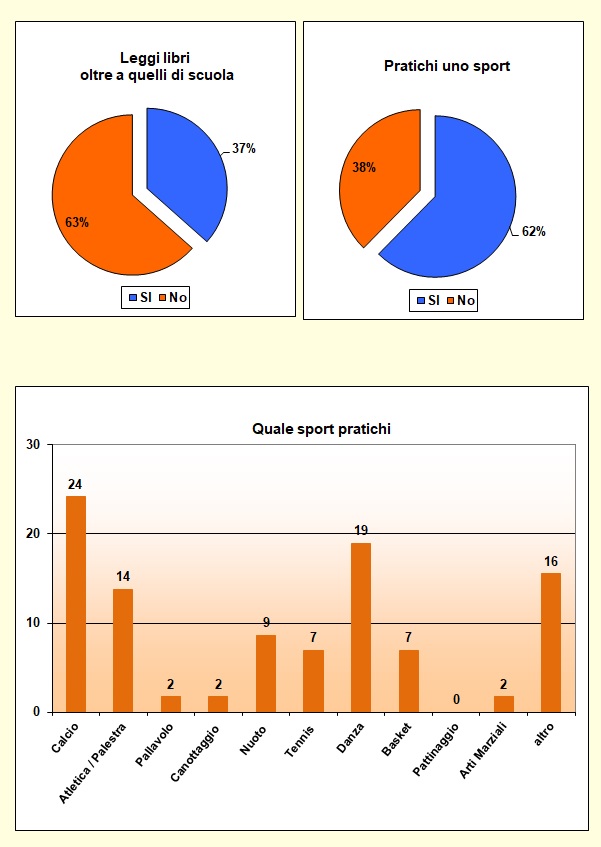 Grafici che mostrano le attività svolte dallo studente nel tempo libero Grafici che mostrano le attività svolte dallo studente nel tempo libero