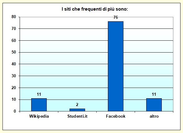 Grafico a colonne che mostra i siti pił frequentati dallo studente Grafico a colonne che mostra i siti pił frequentati dallo studente