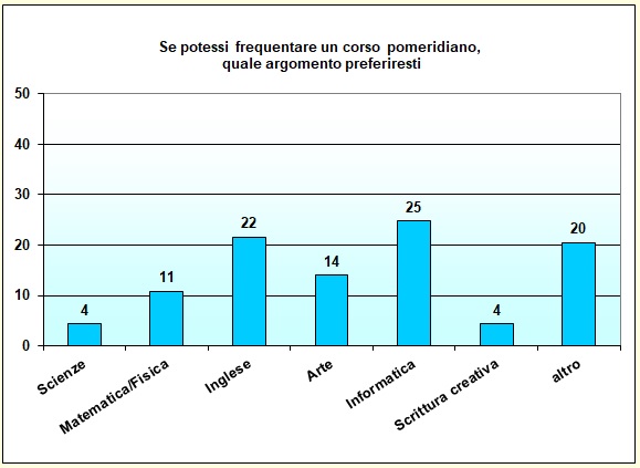 Grafico a colonna che mostra le preferenze di corsi pomeridiani Grafico a colonna che mostra le preferenze di corsi pomeridiani